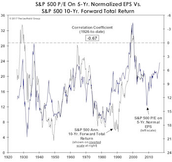 P/E Ratios and Forward Returns: An Update